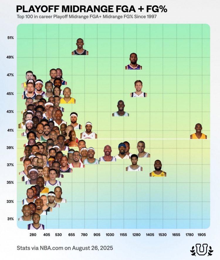自1997年季后赛中距离投篮命中率排名：保罗与杜兰特领跑百强榜单