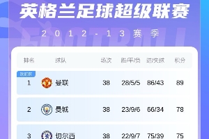 曼联近13赛季积分：1次夺冠、2次第2、6次没进前5，本赛季最低