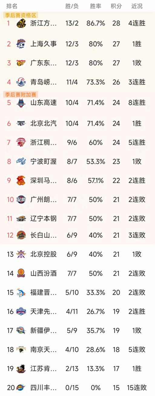 半岛体育官方网站-CBA常规赛第15轮结束了7场比赛，最新积分榜如下！